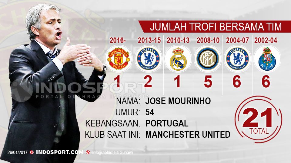 Jose Mourinho Copyright: &copy; Grafis: Eli Suhaeli/INDOSPORT